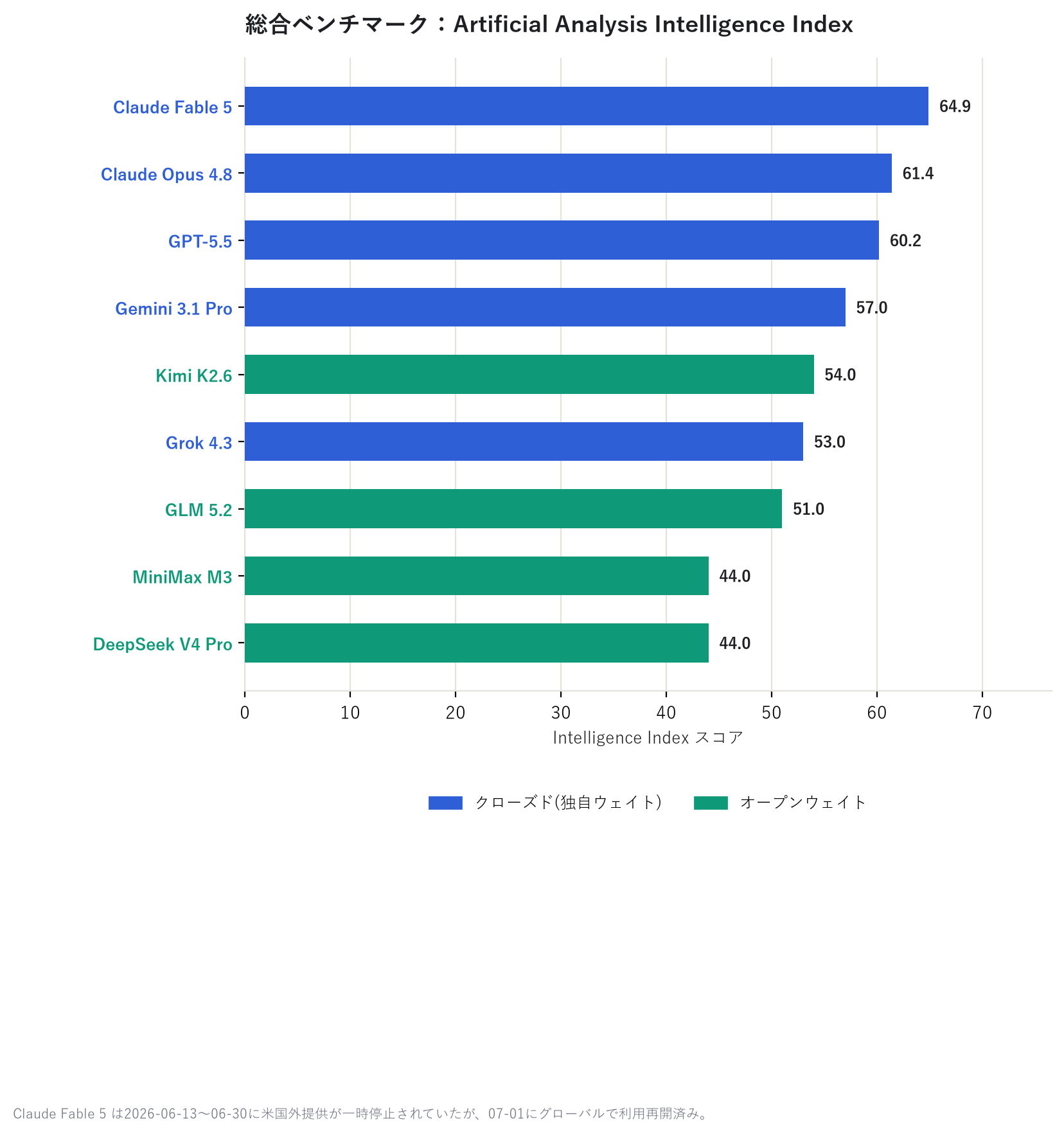 総合ベンチマーク：Artificial Analysis Intelligence Index