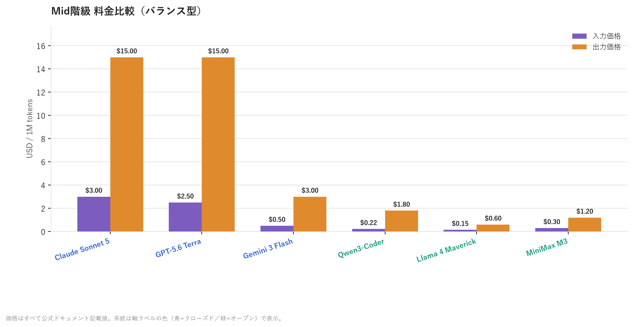 Mid階級 料金比較