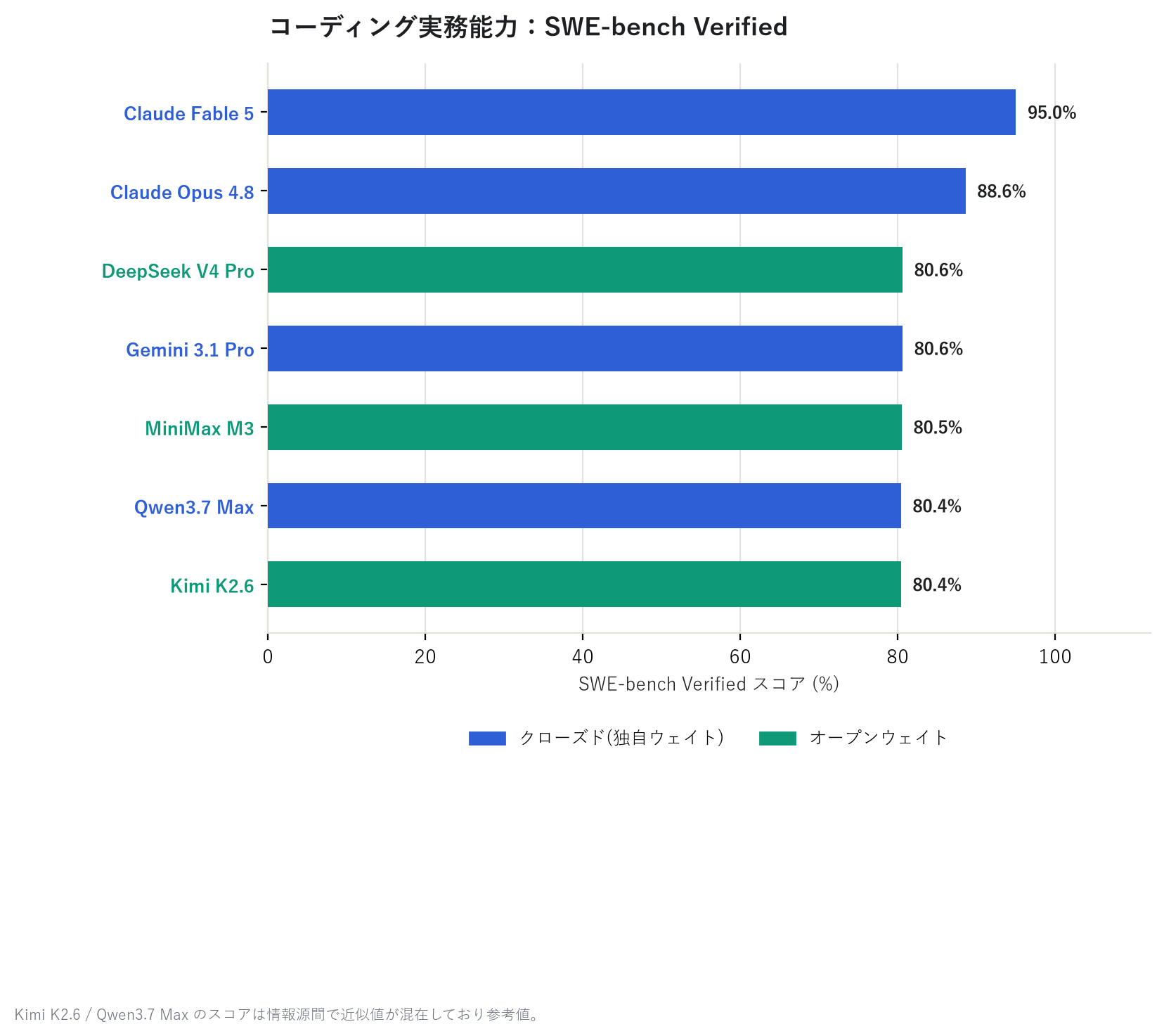 コーディング実務能力:SWE-bench Verified