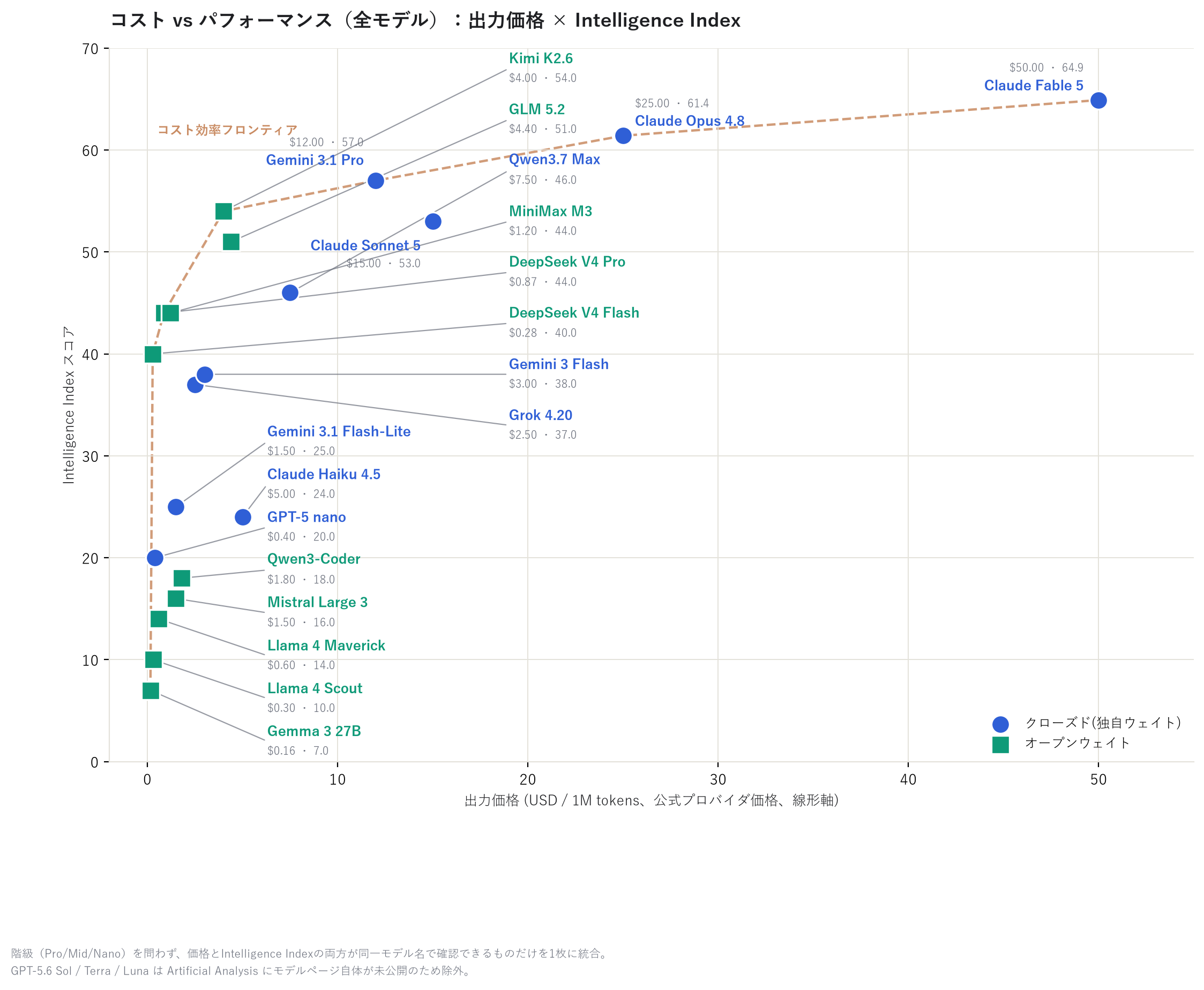 Cost vs. performance scatter plot (all models)