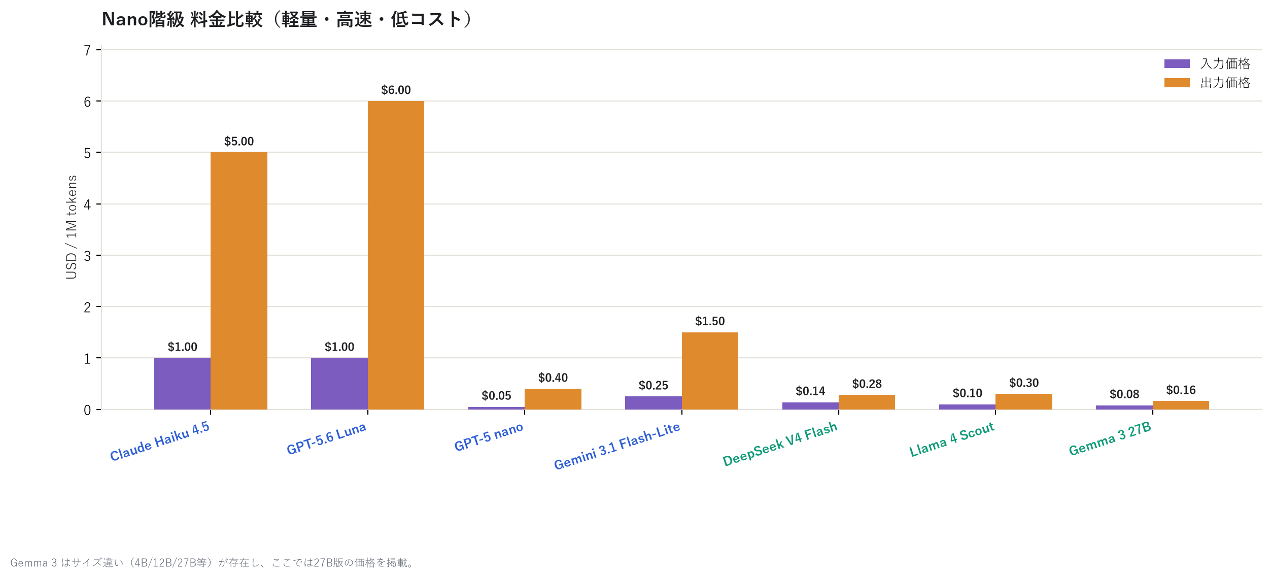 Nano class pricing comparison